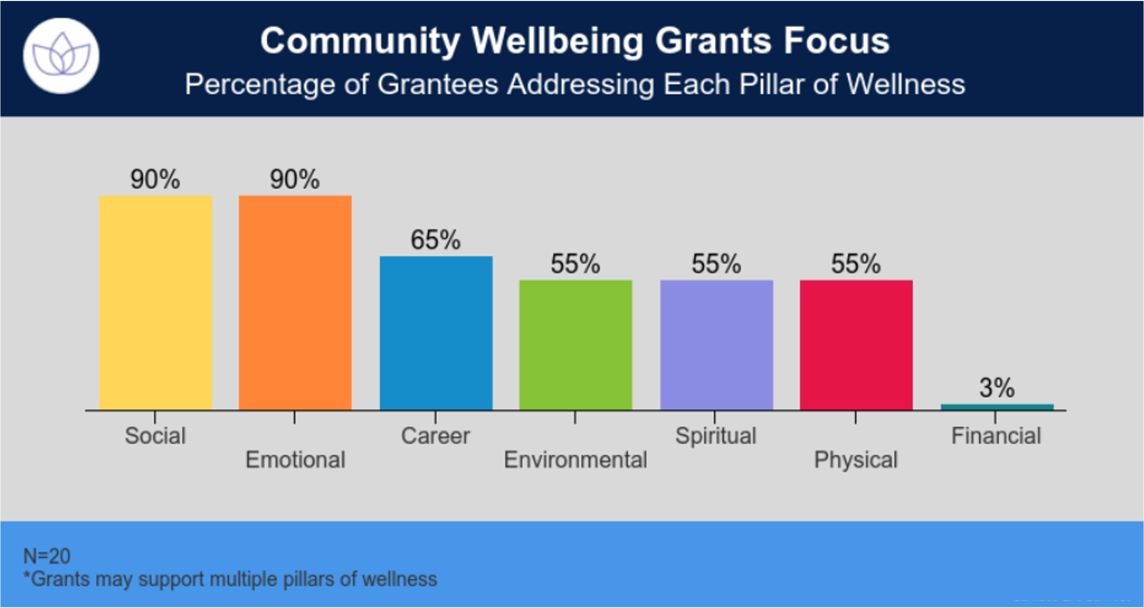 Community Well-being Grant chart